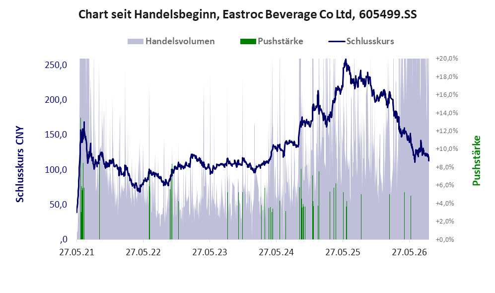 Entwicklung der Aktie seit Handelsbeginn