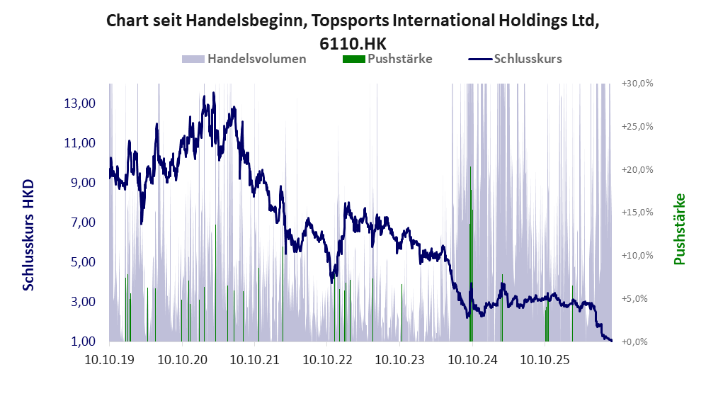 Entwicklung der Aktie seit Handelsbeginn