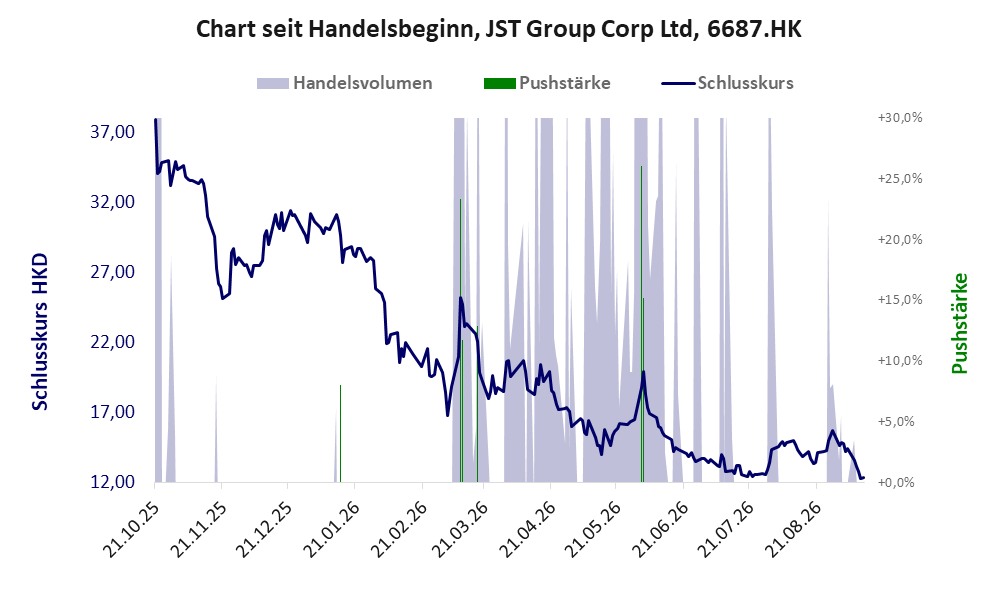 Entwicklung der Aktie seit Handelsbeginn