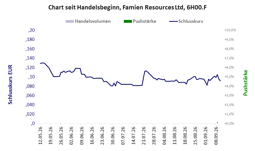 Entwicklung der Aktie seit Handelsbeginn