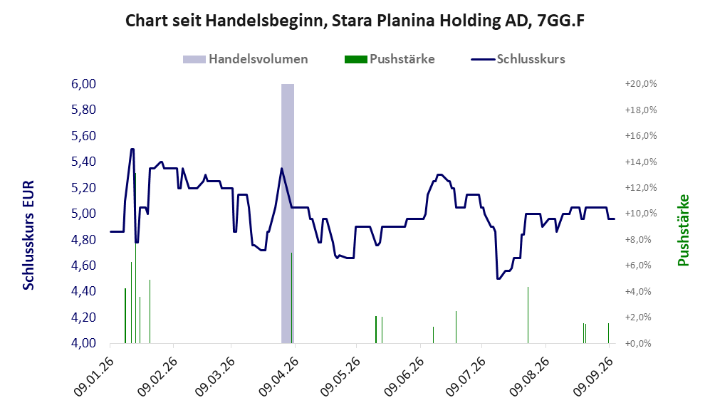Entwicklung der Aktie seit Handelsbeginn