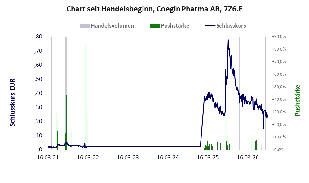 Entwicklung der Aktie seit Handelsbeginn