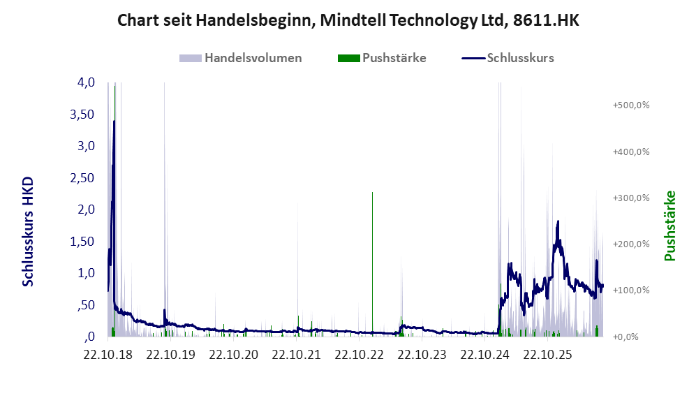 Entwicklung der Aktie seit Handelsbeginn