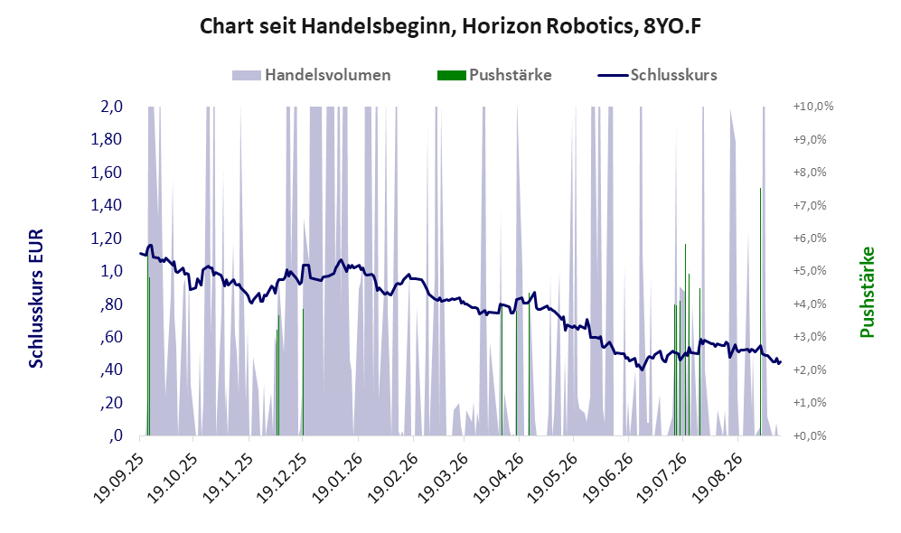 Entwicklung der Aktie seit Handelsbeginn