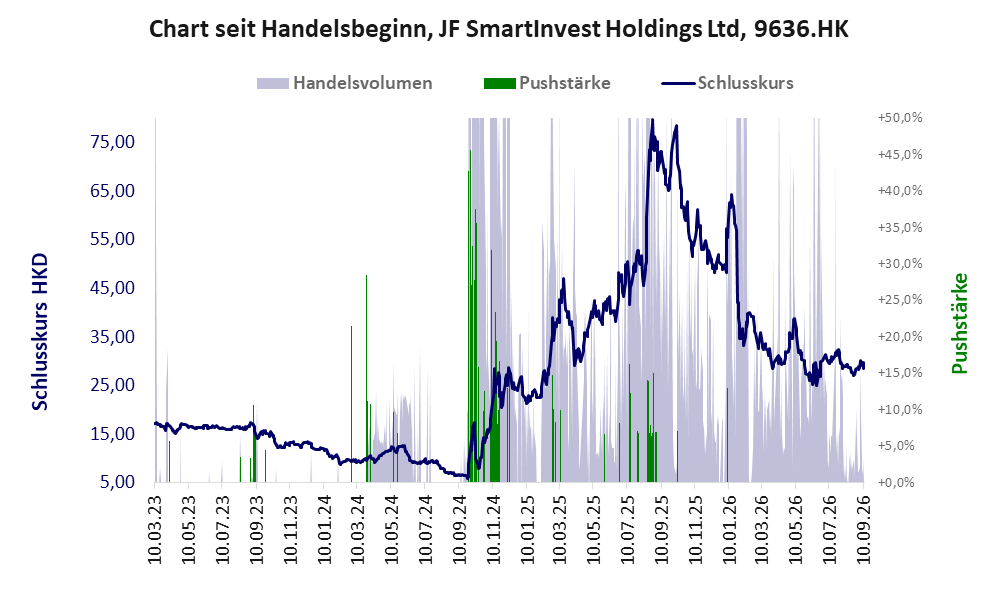 Entwicklung der Aktie seit Handelsbeginn