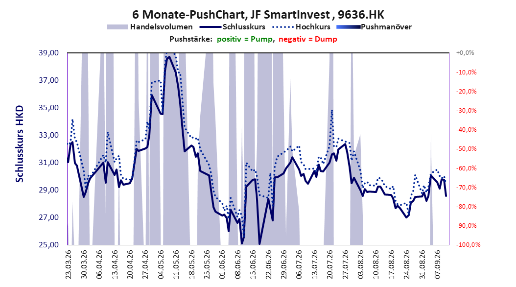 zeigt Pushmanöver während der letzten sechs Monate