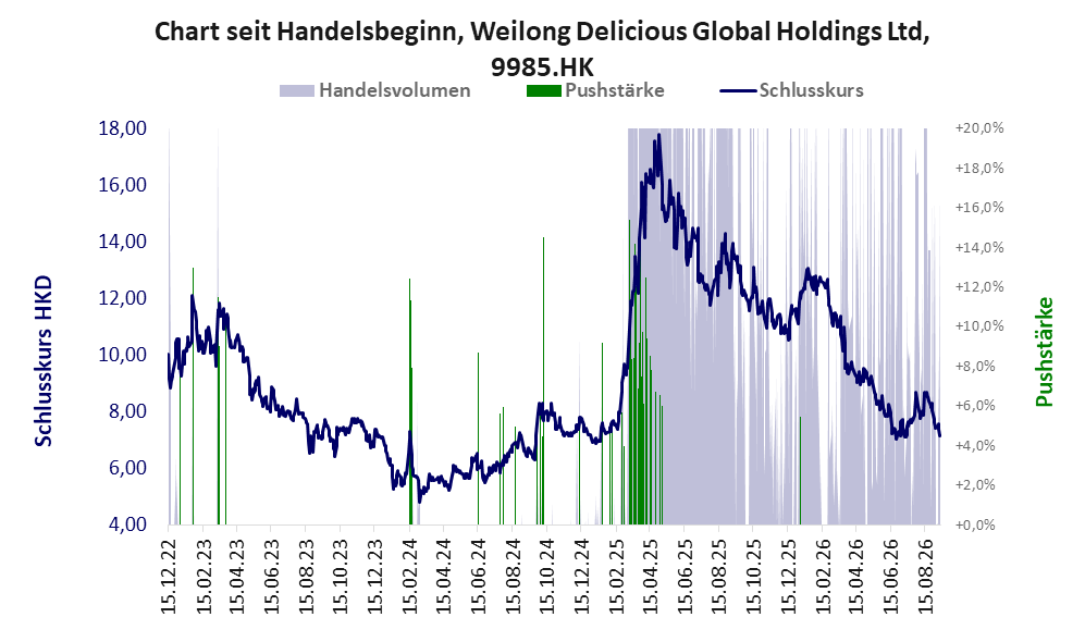 Entwicklung der Aktie seit Handelsbeginn