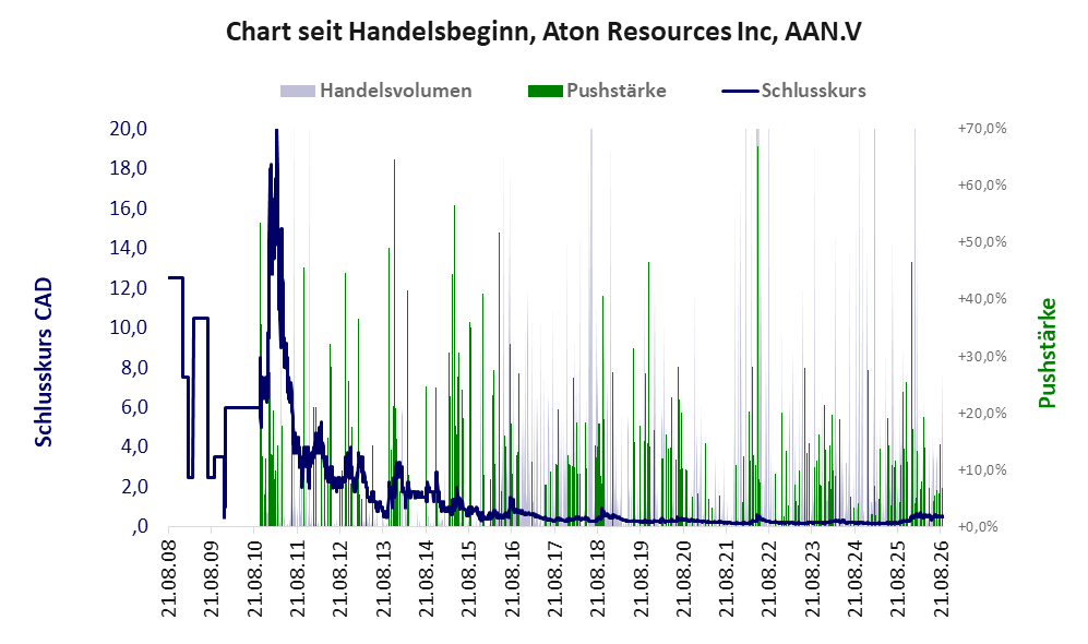 Entwicklung der Aktie seit Handelsbeginn