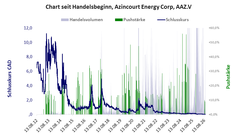 Entwicklung der Aktie seit Handelsbeginn