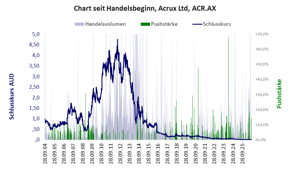 Entwicklung der Aktie seit Handelsbeginn