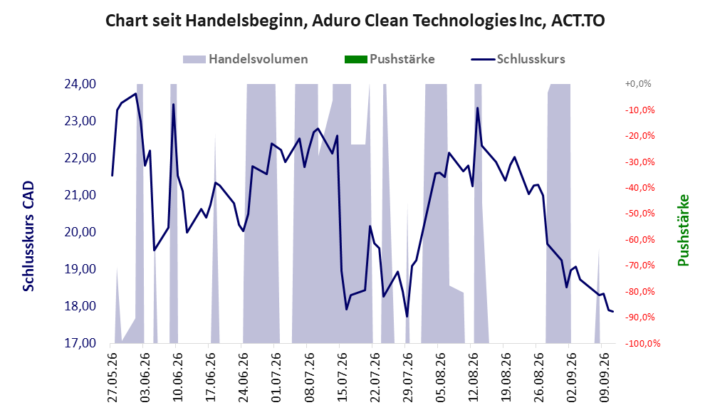 Entwicklung der Aktie seit Handelsbeginn