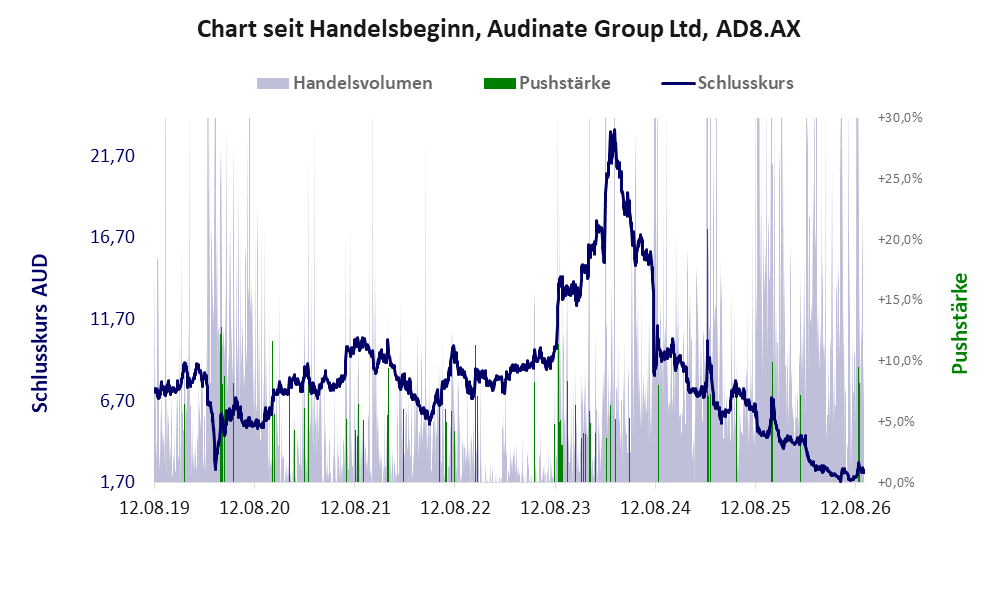 Entwicklung der Aktie seit Handelsbeginn