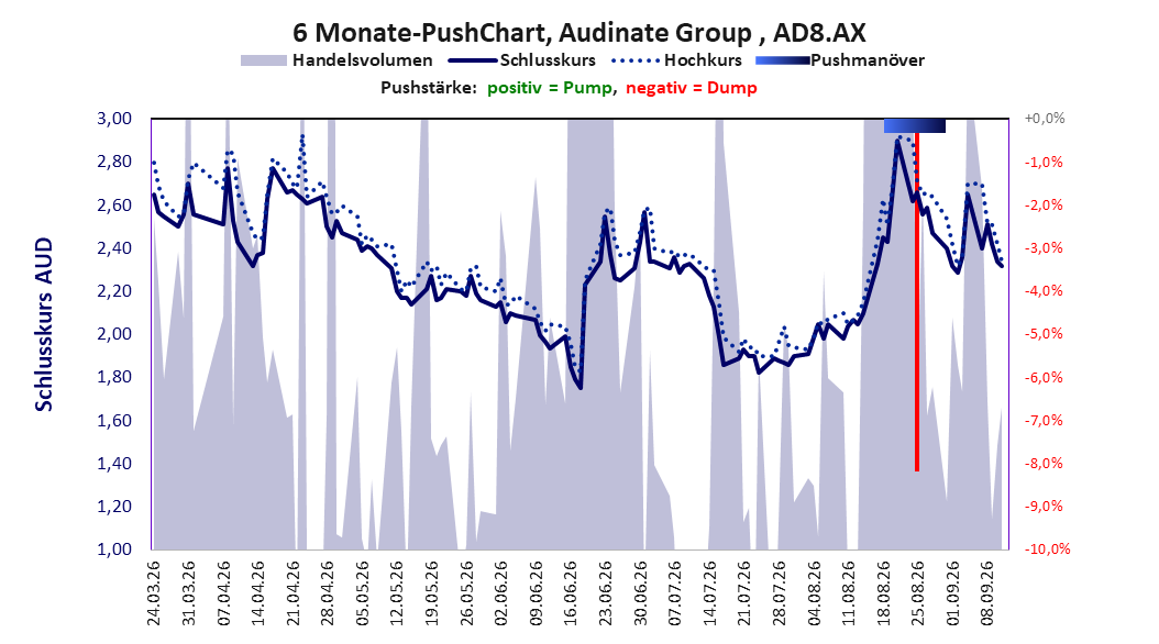 zeigt Pushmanöver während der letzten sechs Monate