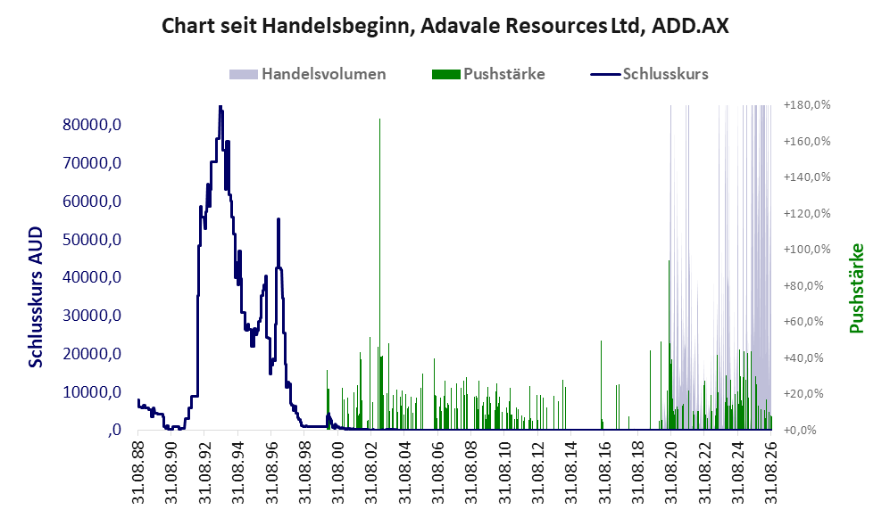 Entwicklung der Aktie seit Handelsbeginn
