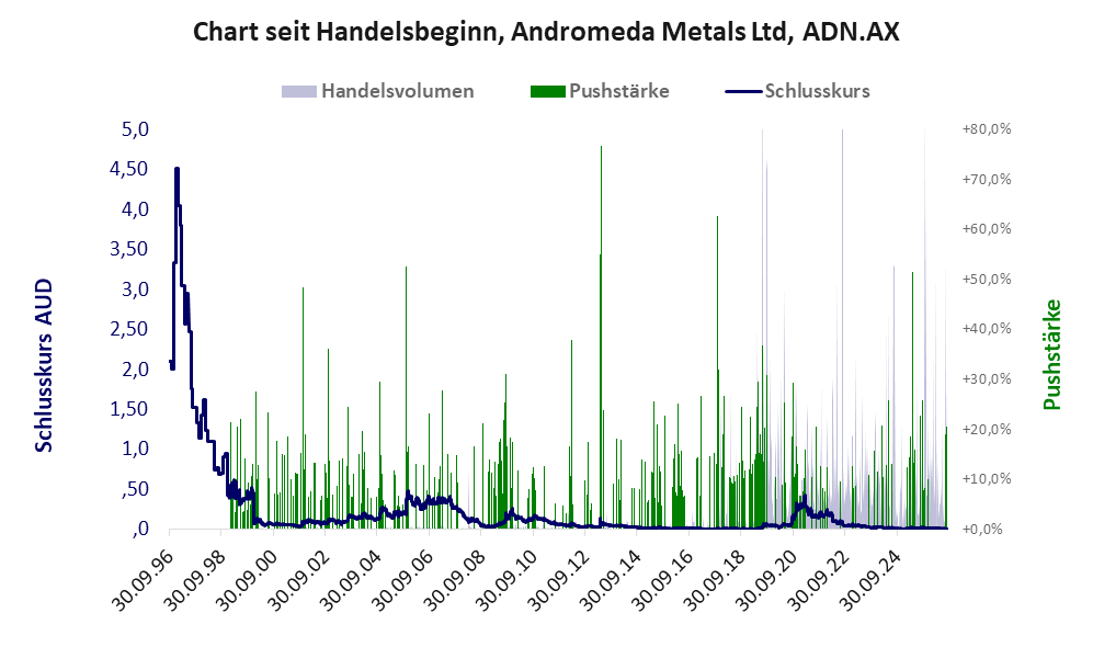 Entwicklung der Aktie seit Handelsbeginn