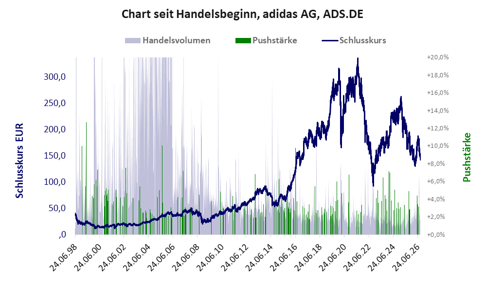 Entwicklung der Aktie seit Handelsbeginn
