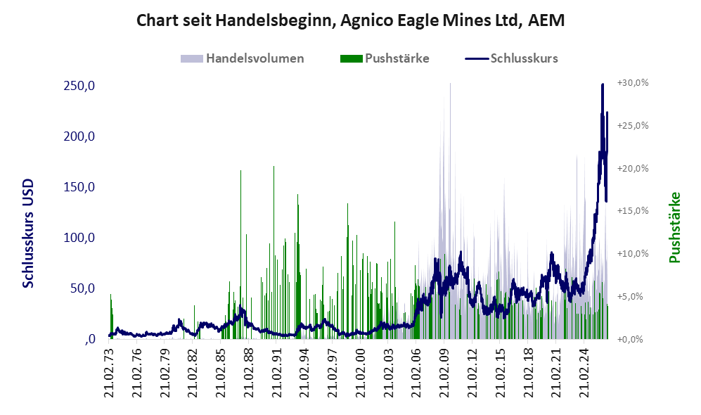 Entwicklung der Aktie seit Handelsbeginn