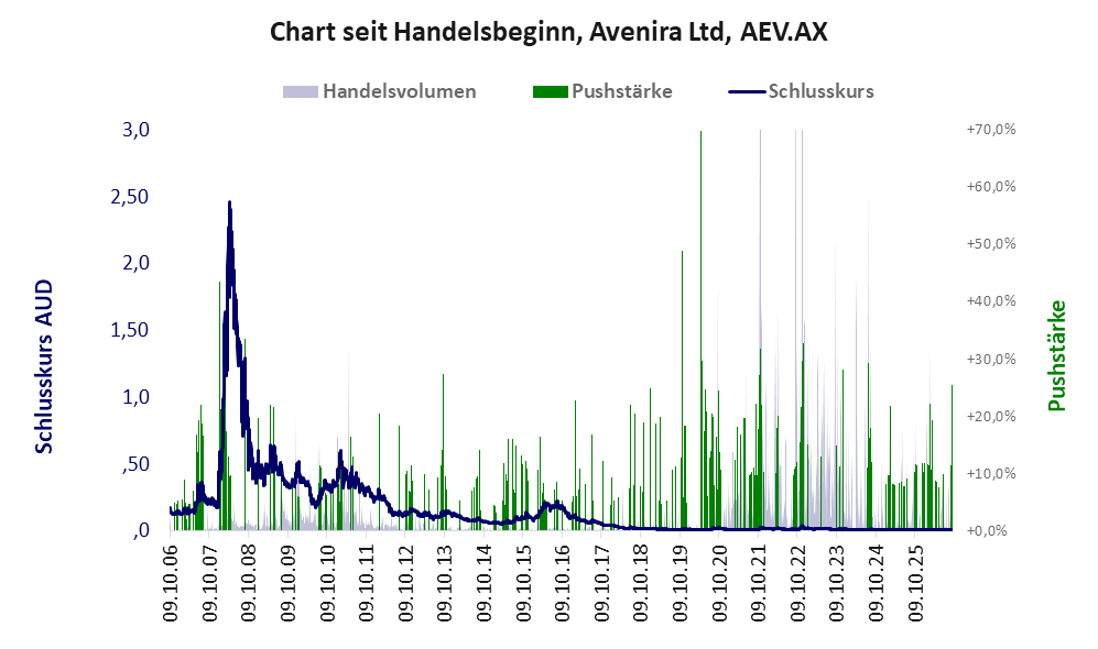 Entwicklung der Aktie seit Handelsbeginn