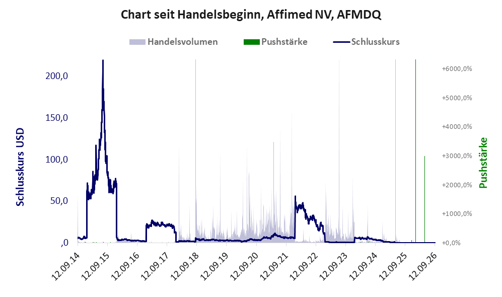 Entwicklung der Aktie seit Handelsbeginn