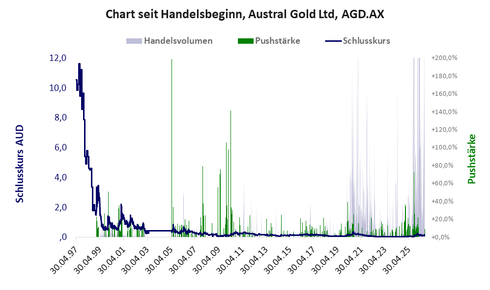 Entwicklung der Aktie seit Handelsbeginn
