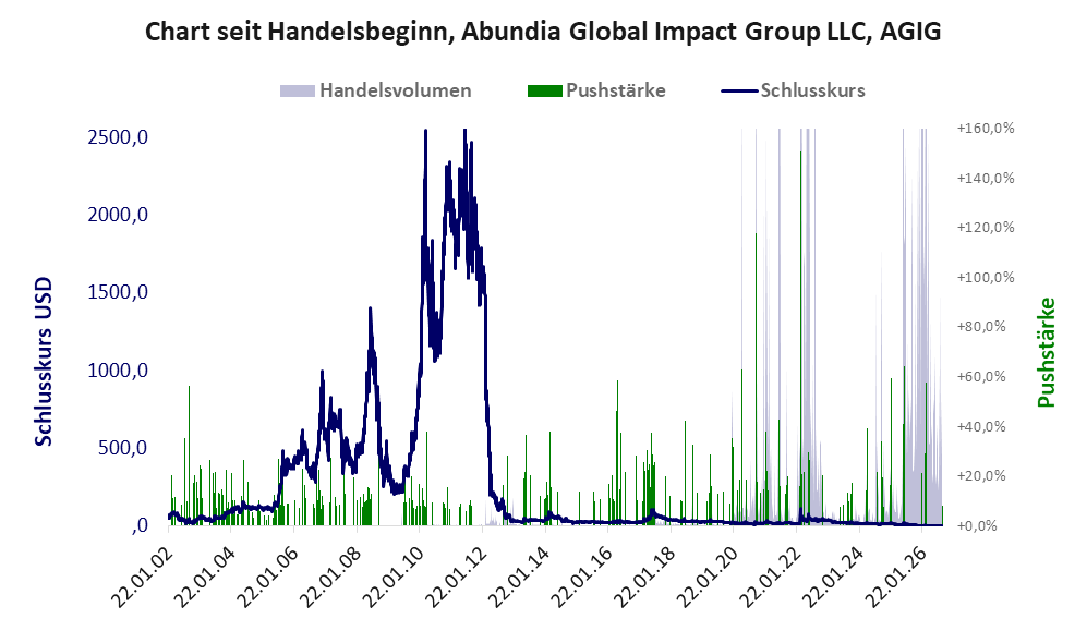 Entwicklung der Aktie seit Handelsbeginn