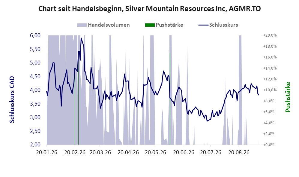Entwicklung der Aktie seit Handelsbeginn