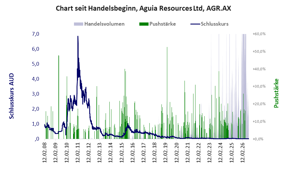 Entwicklung der Aktie seit Handelsbeginn