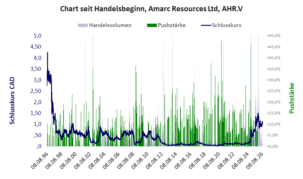 Entwicklung der Aktie seit Handelsbeginn