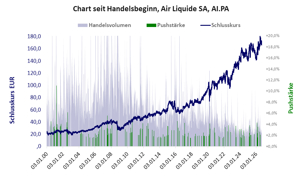 Entwicklung der Aktie seit Handelsbeginn