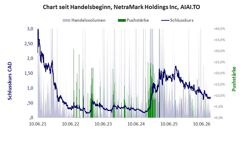 Entwicklung der Aktie seit Handelsbeginn