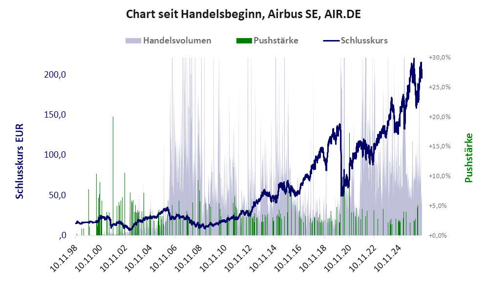 Entwicklung der Aktie seit Handelsbeginn