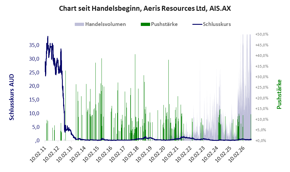 Entwicklung der Aktie seit Handelsbeginn