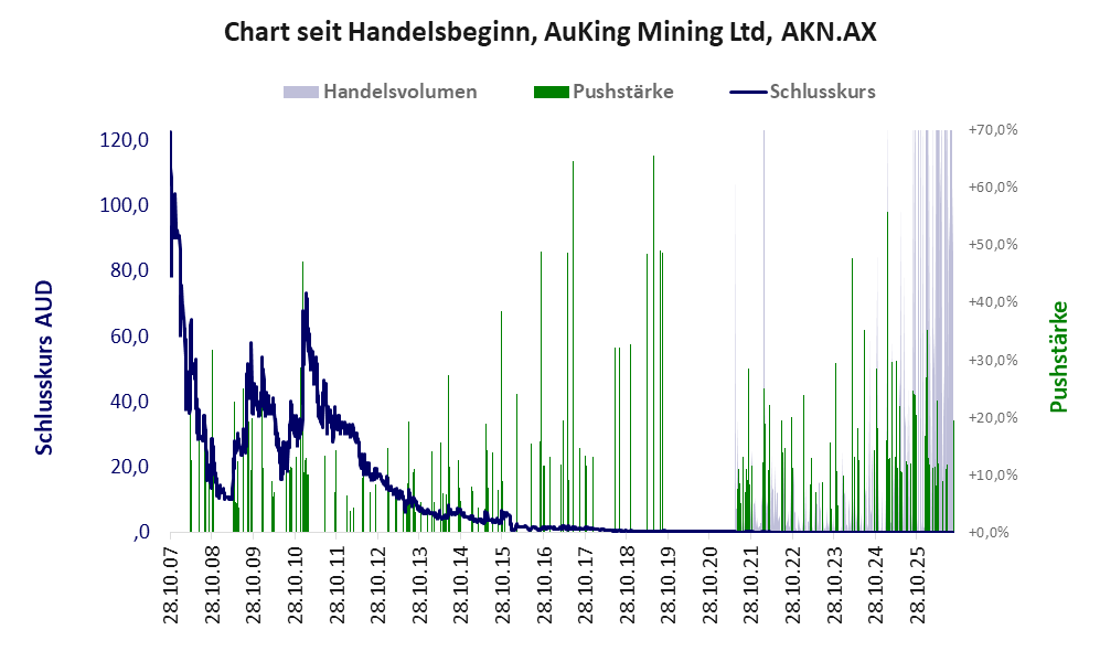 Entwicklung der Aktie seit Handelsbeginn