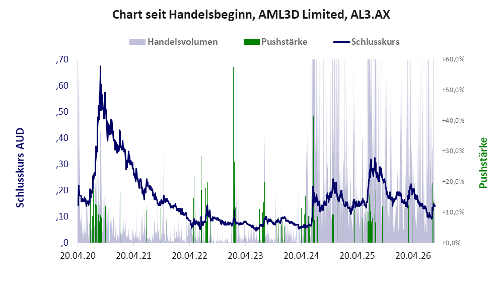 Entwicklung der Aktie seit Handelsbeginn
