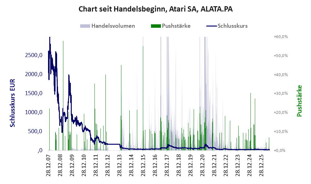 Entwicklung der Aktie seit Handelsbeginn