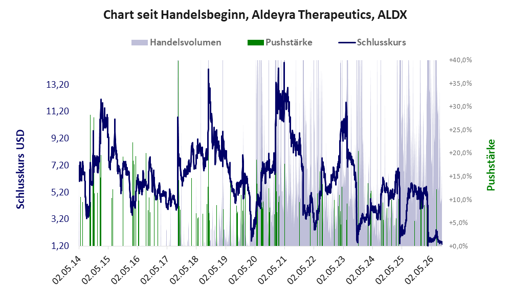 Entwicklung der Aktie seit Handelsbeginn