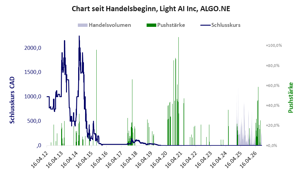 Entwicklung der Aktie seit Handelsbeginn