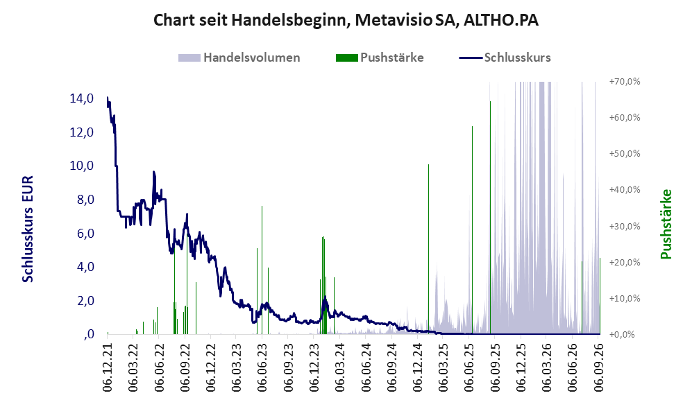 Entwicklung der Aktie seit Handelsbeginn