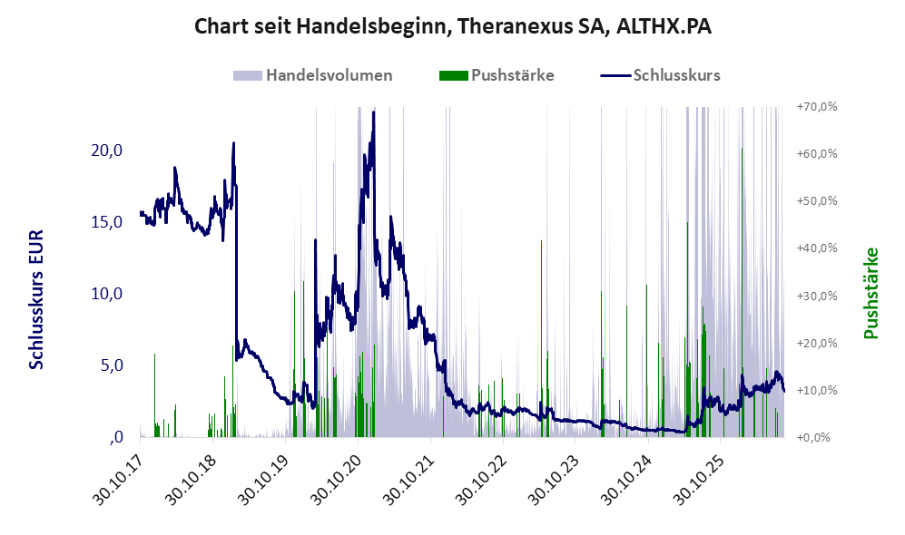 Entwicklung der Aktie seit Handelsbeginn