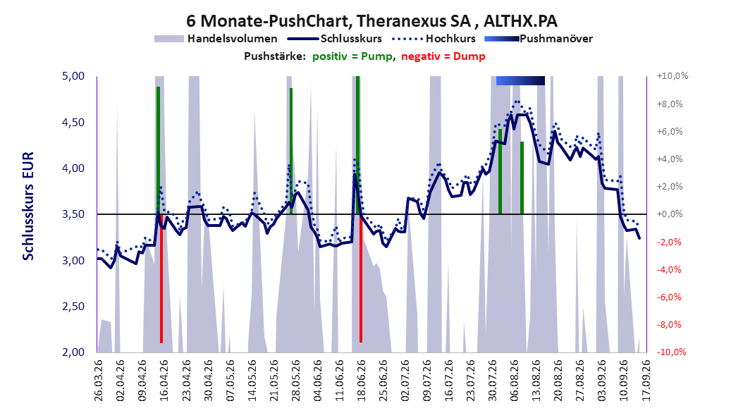 zeigt Pushmanöver während der letzten sechs Monate