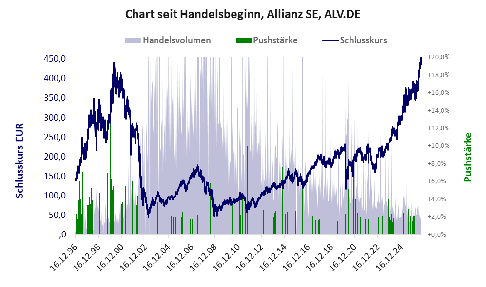 Entwicklung der Aktie seit Handelsbeginn