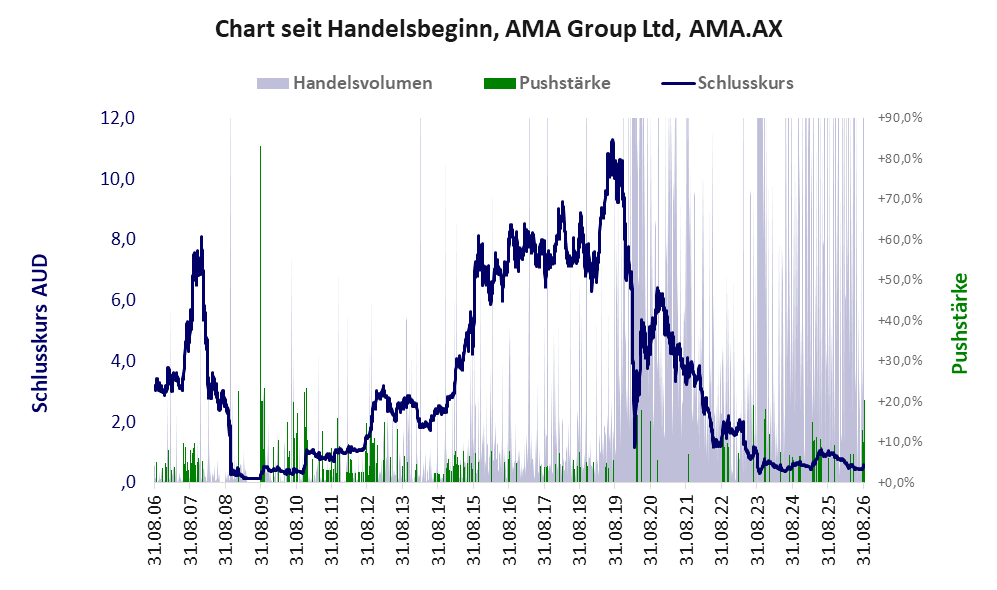 Entwicklung der Aktie seit Handelsbeginn