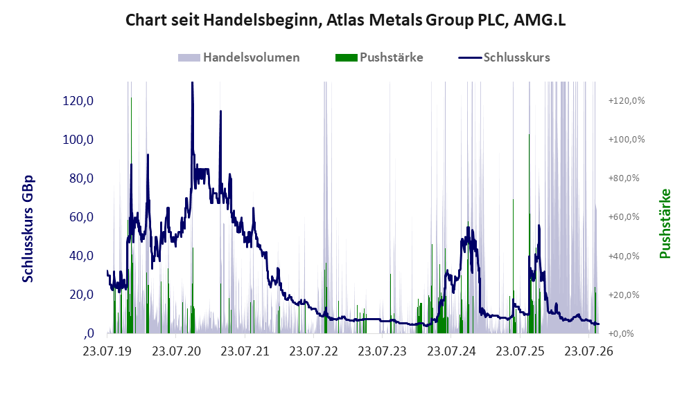 Entwicklung der Aktie seit Handelsbeginn
