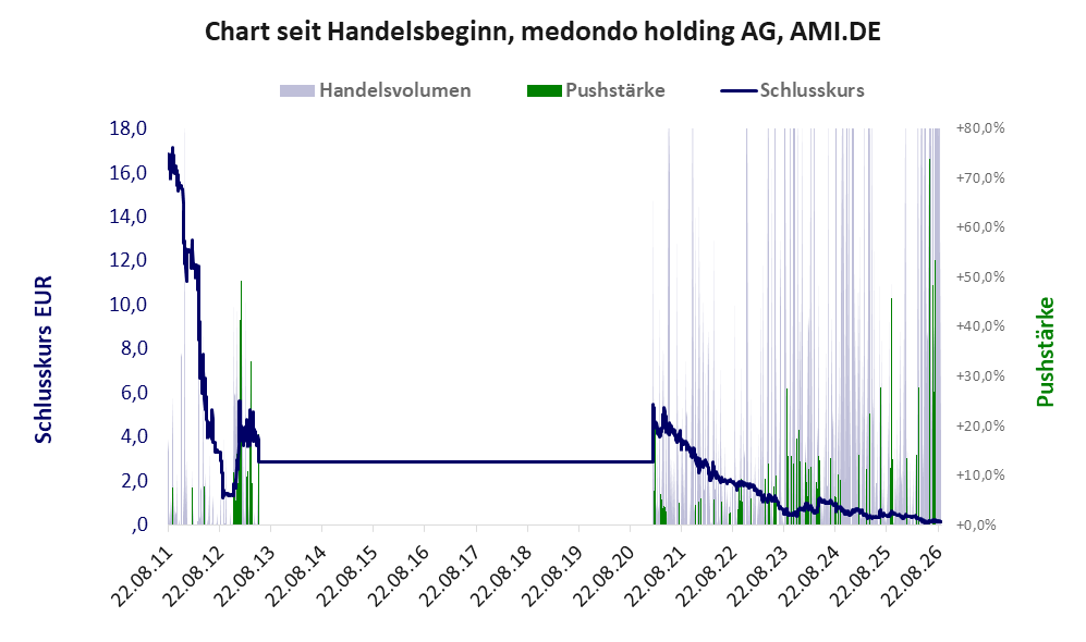 Entwicklung der Aktie seit Handelsbeginn