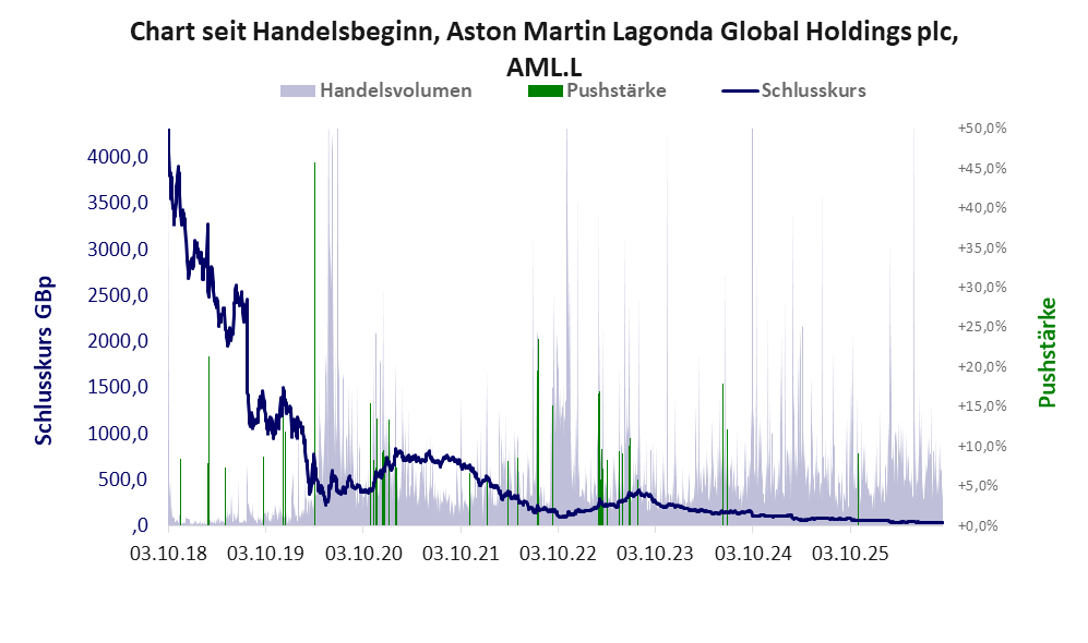 Entwicklung der Aktie seit Handelsbeginn