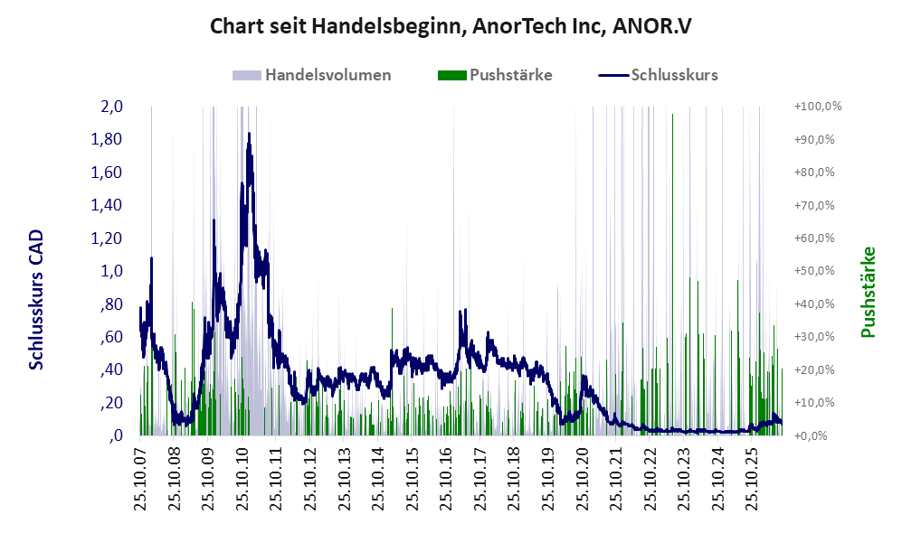 Entwicklung der Aktie seit Handelsbeginn