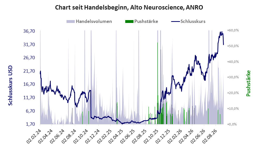 Entwicklung der Aktie seit Handelsbeginn