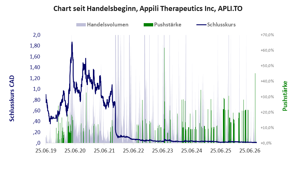 Entwicklung der Aktie seit Handelsbeginn
