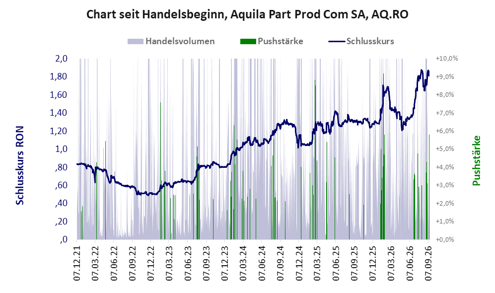 Entwicklung der Aktie seit Handelsbeginn