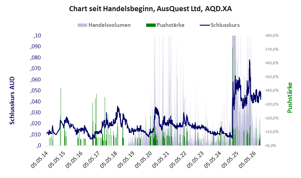 Entwicklung der Aktie seit Handelsbeginn